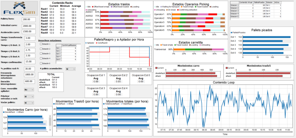 Case study Intralogistic Simulation optimization process